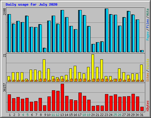 Daily usage for July 2020