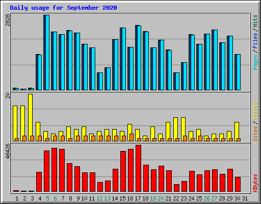 Daily usage for September 2020