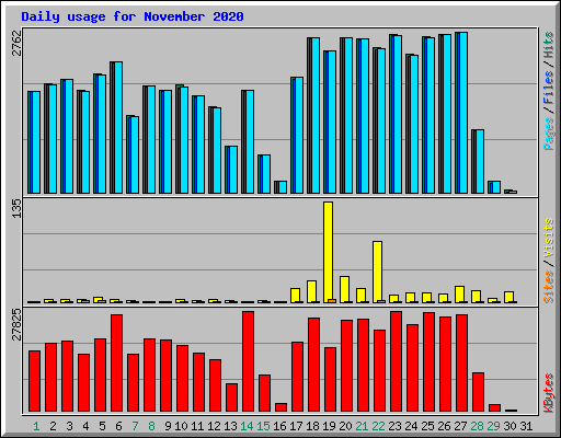 Daily usage for November 2020