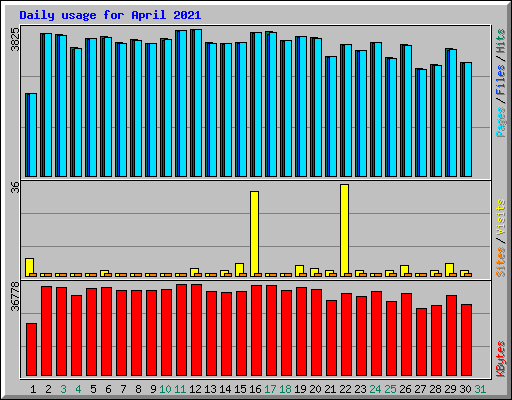 Daily usage for April 2021