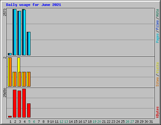 Daily usage for June 2021