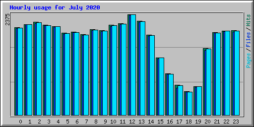 Hourly usage for July 2020